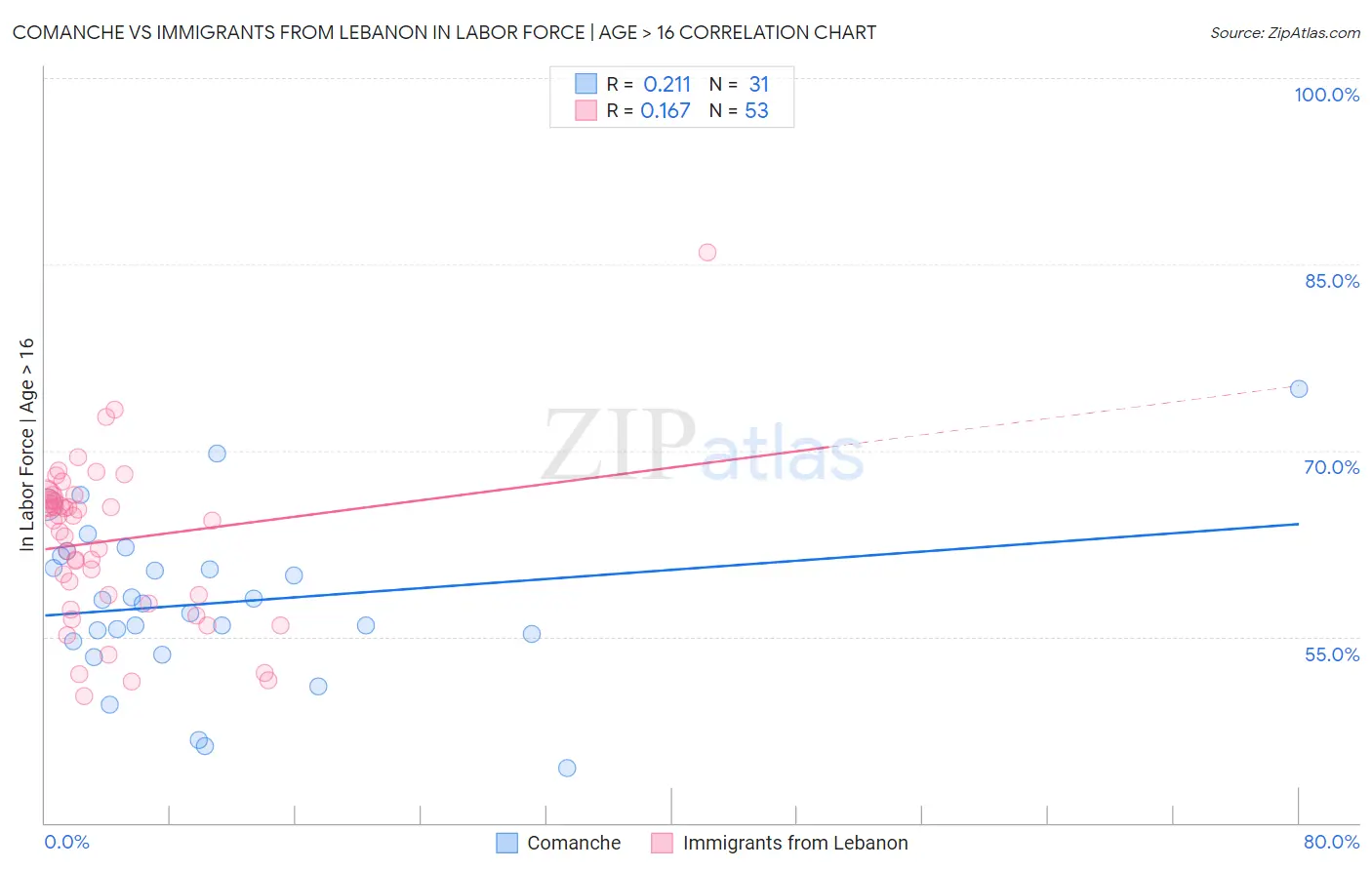 Comanche vs Immigrants from Lebanon In Labor Force | Age > 16