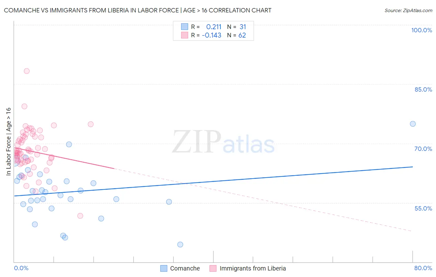 Comanche vs Immigrants from Liberia In Labor Force | Age > 16