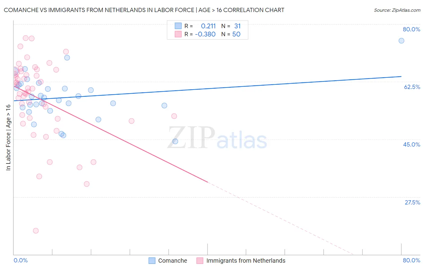 Comanche vs Immigrants from Netherlands In Labor Force | Age > 16