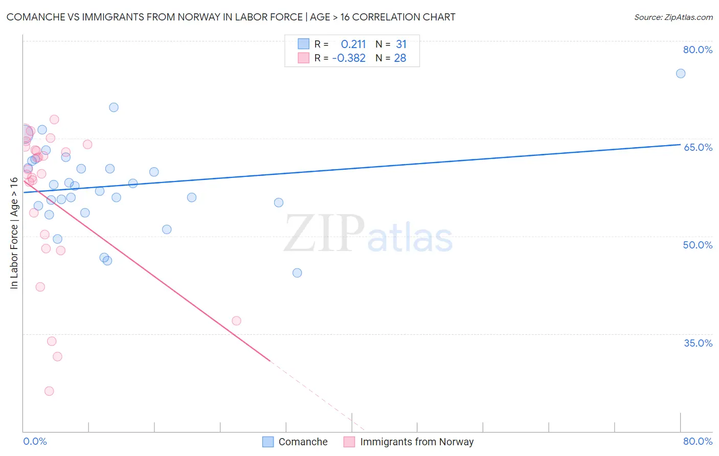 Comanche vs Immigrants from Norway In Labor Force | Age > 16