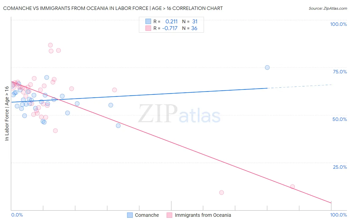 Comanche vs Immigrants from Oceania In Labor Force | Age > 16