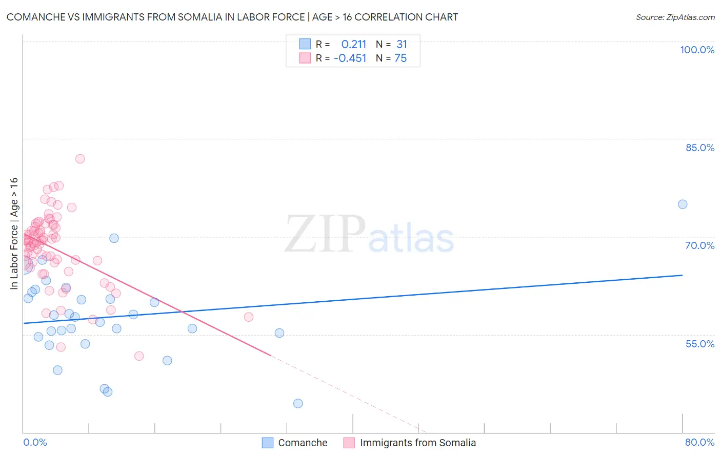 Comanche vs Immigrants from Somalia In Labor Force | Age > 16