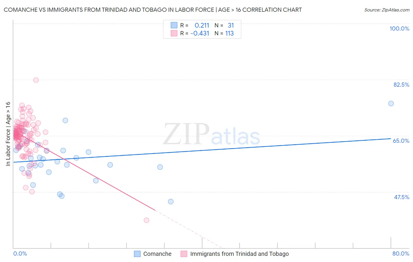 Comanche vs Immigrants from Trinidad and Tobago In Labor Force | Age > 16