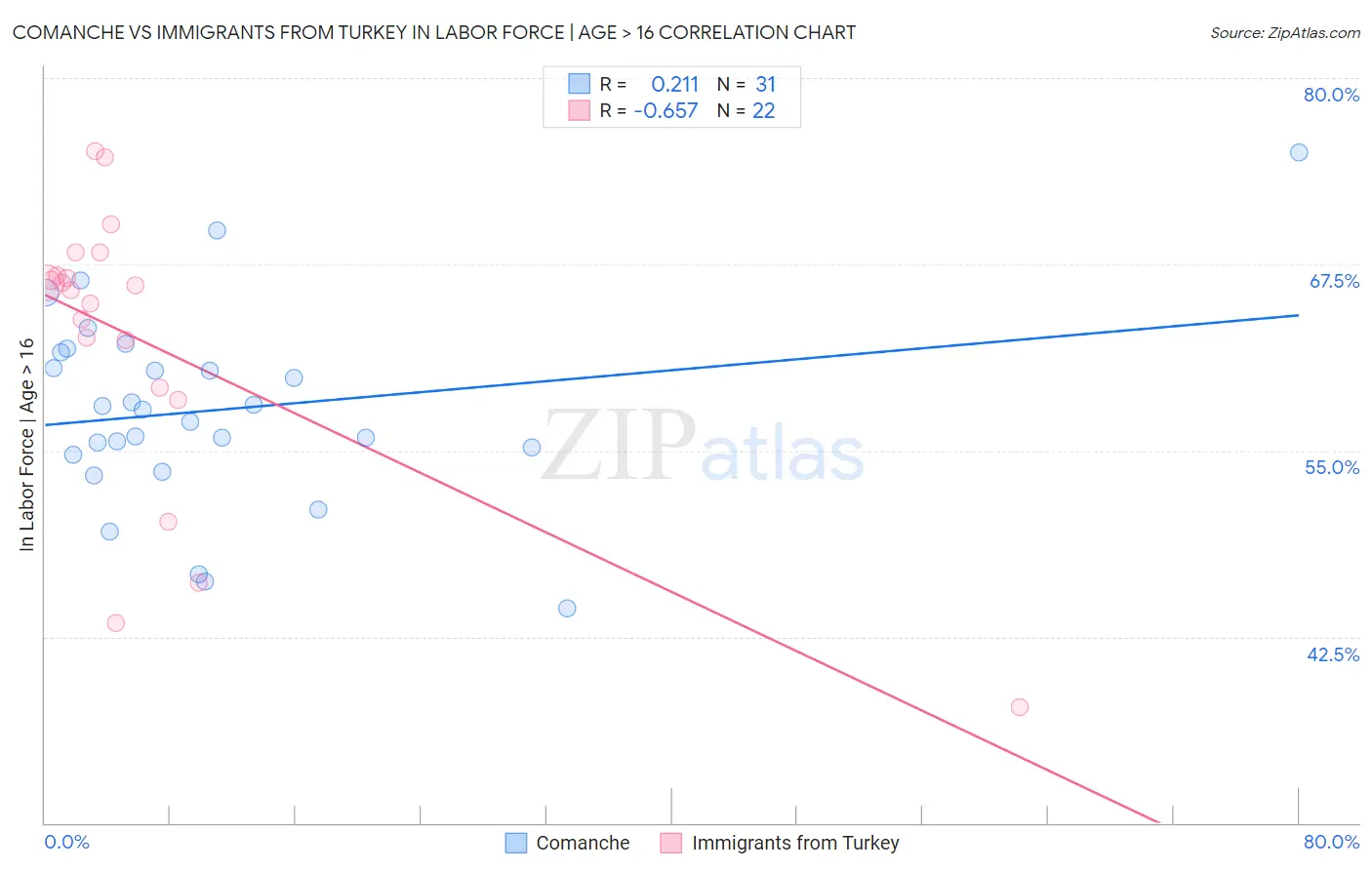 Comanche vs Immigrants from Turkey In Labor Force | Age > 16