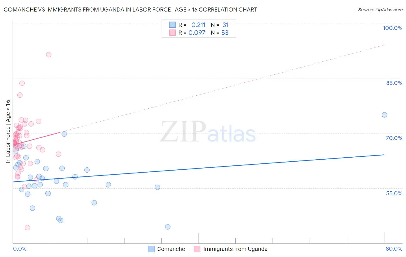 Comanche vs Immigrants from Uganda In Labor Force | Age > 16