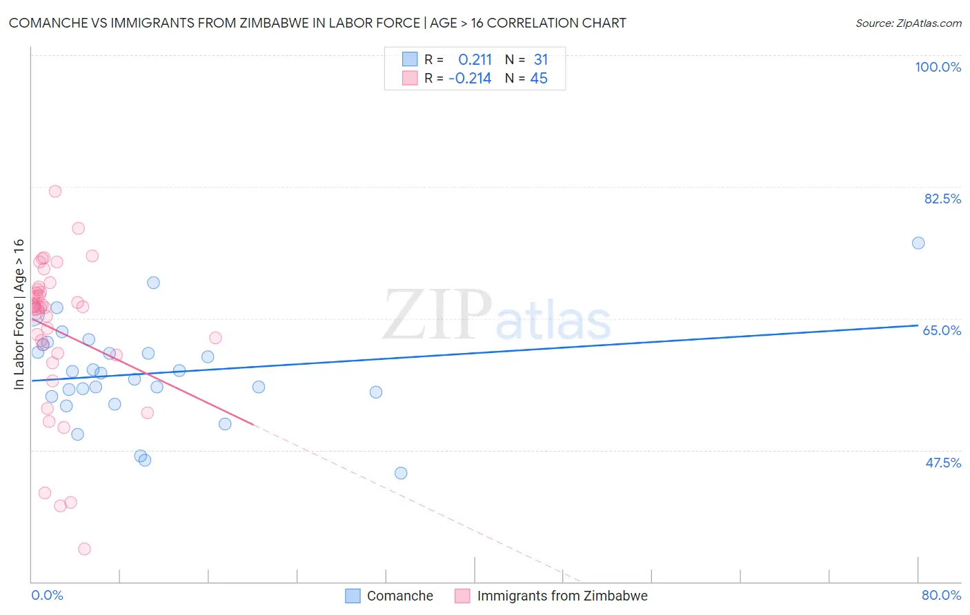 Comanche vs Immigrants from Zimbabwe In Labor Force | Age > 16