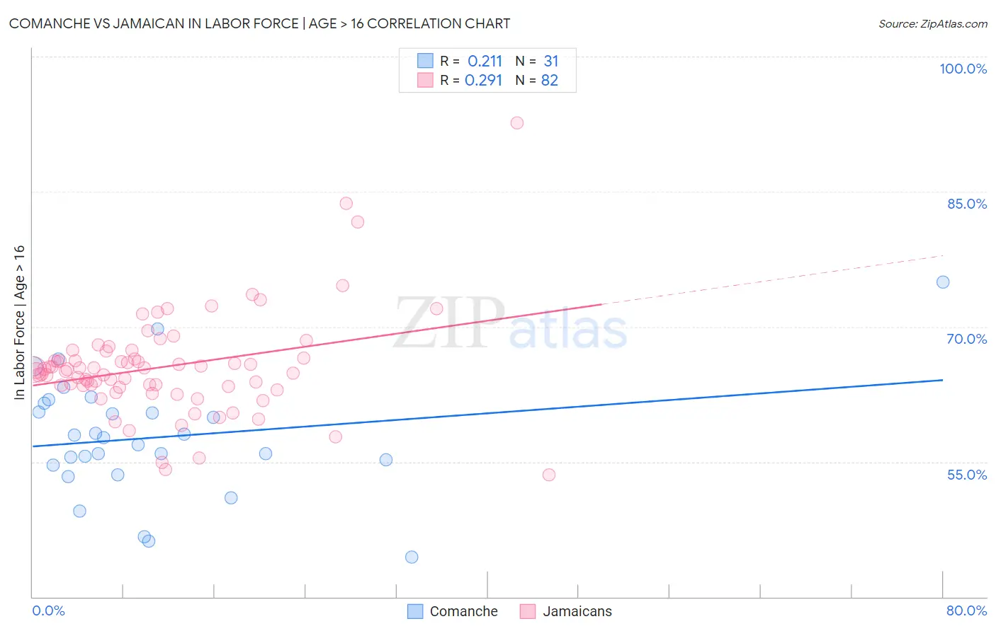 Comanche vs Jamaican In Labor Force | Age > 16