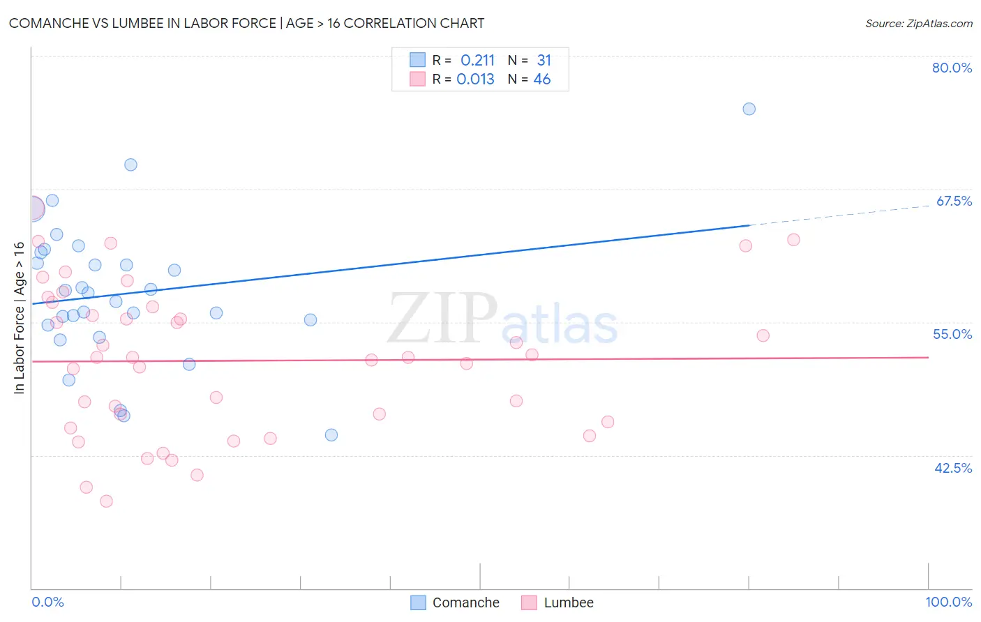 Comanche vs Lumbee In Labor Force | Age > 16