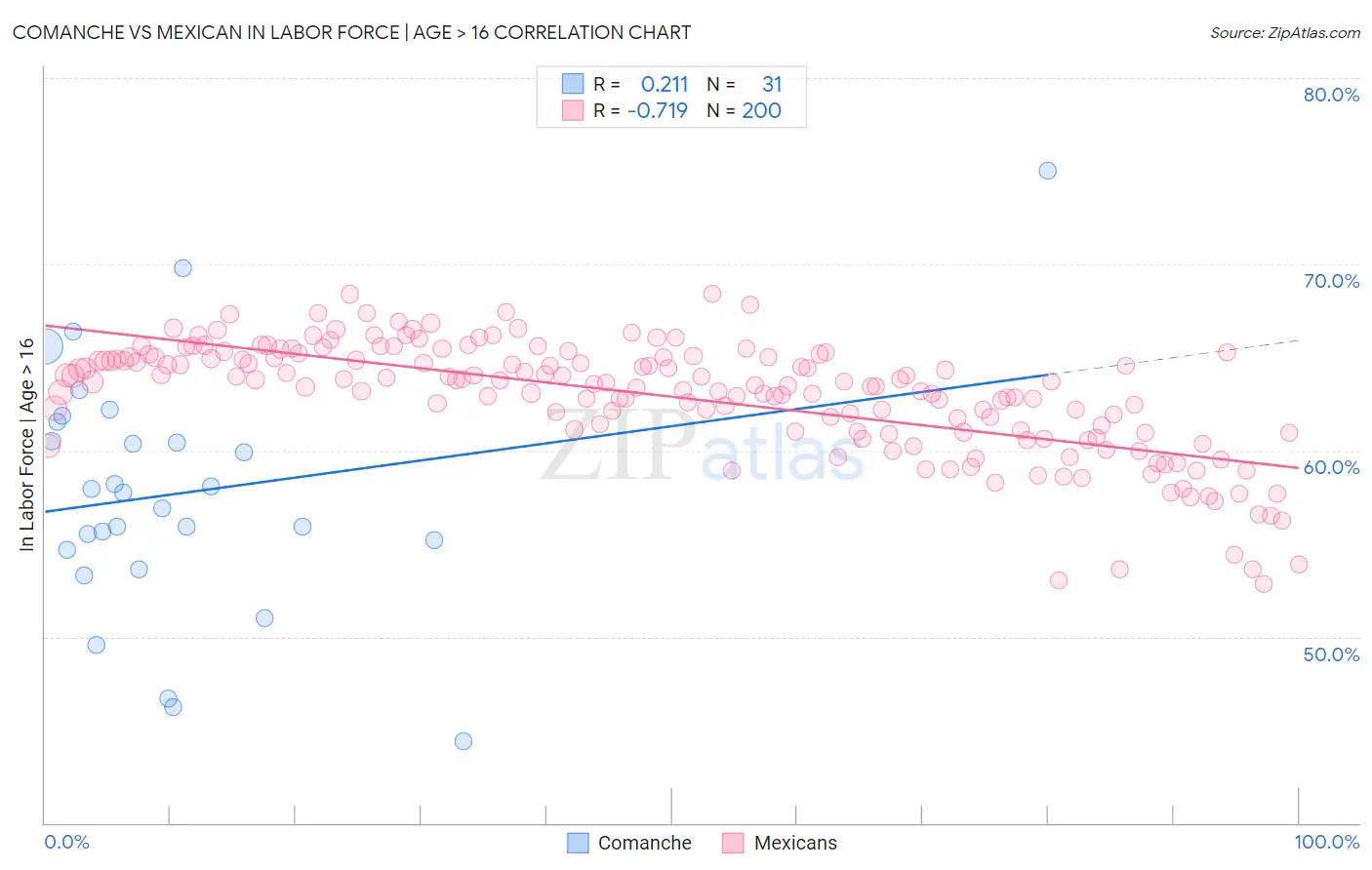 Comanche vs Mexican In Labor Force | Age > 16