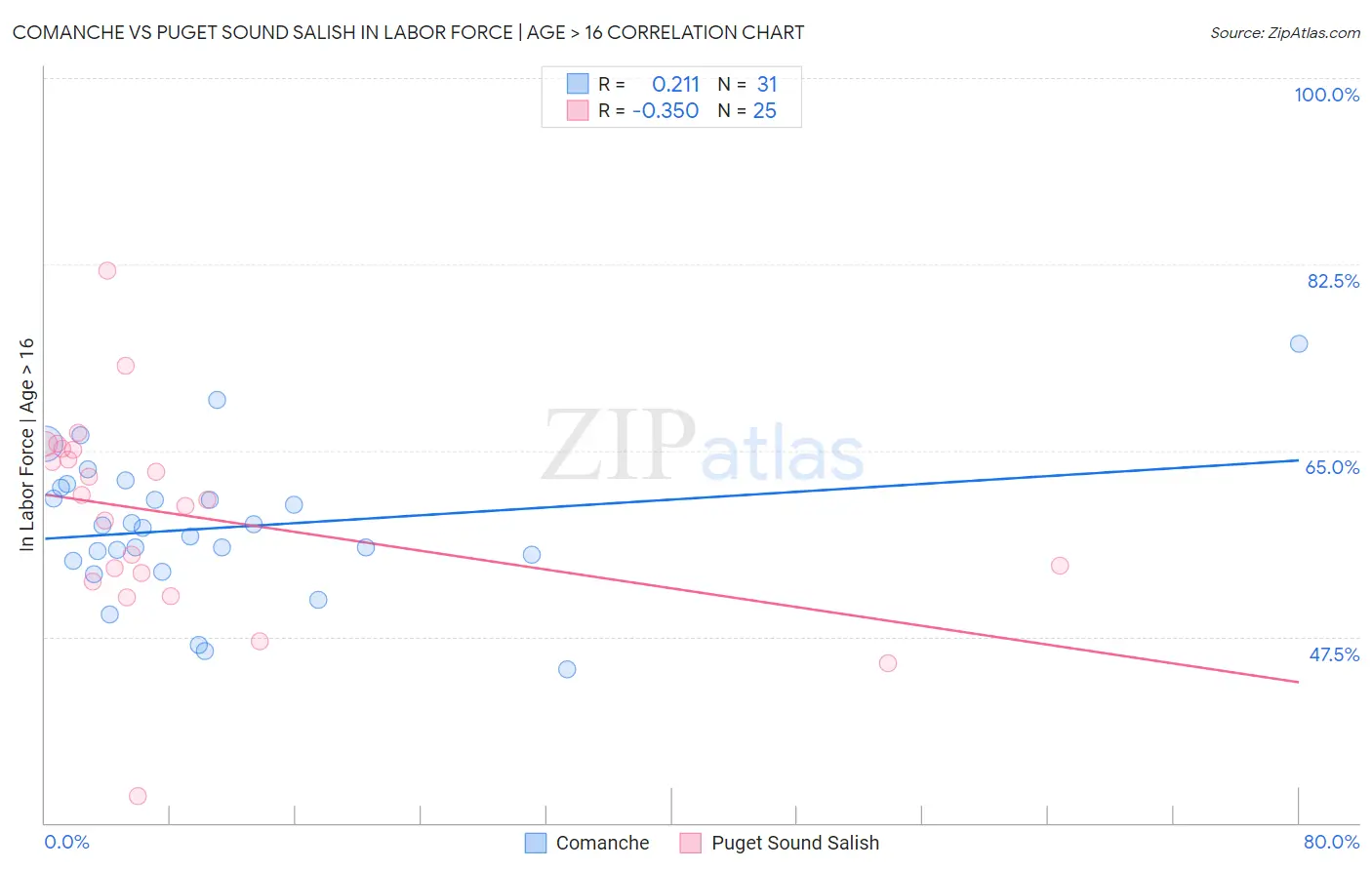 Comanche vs Puget Sound Salish In Labor Force | Age > 16