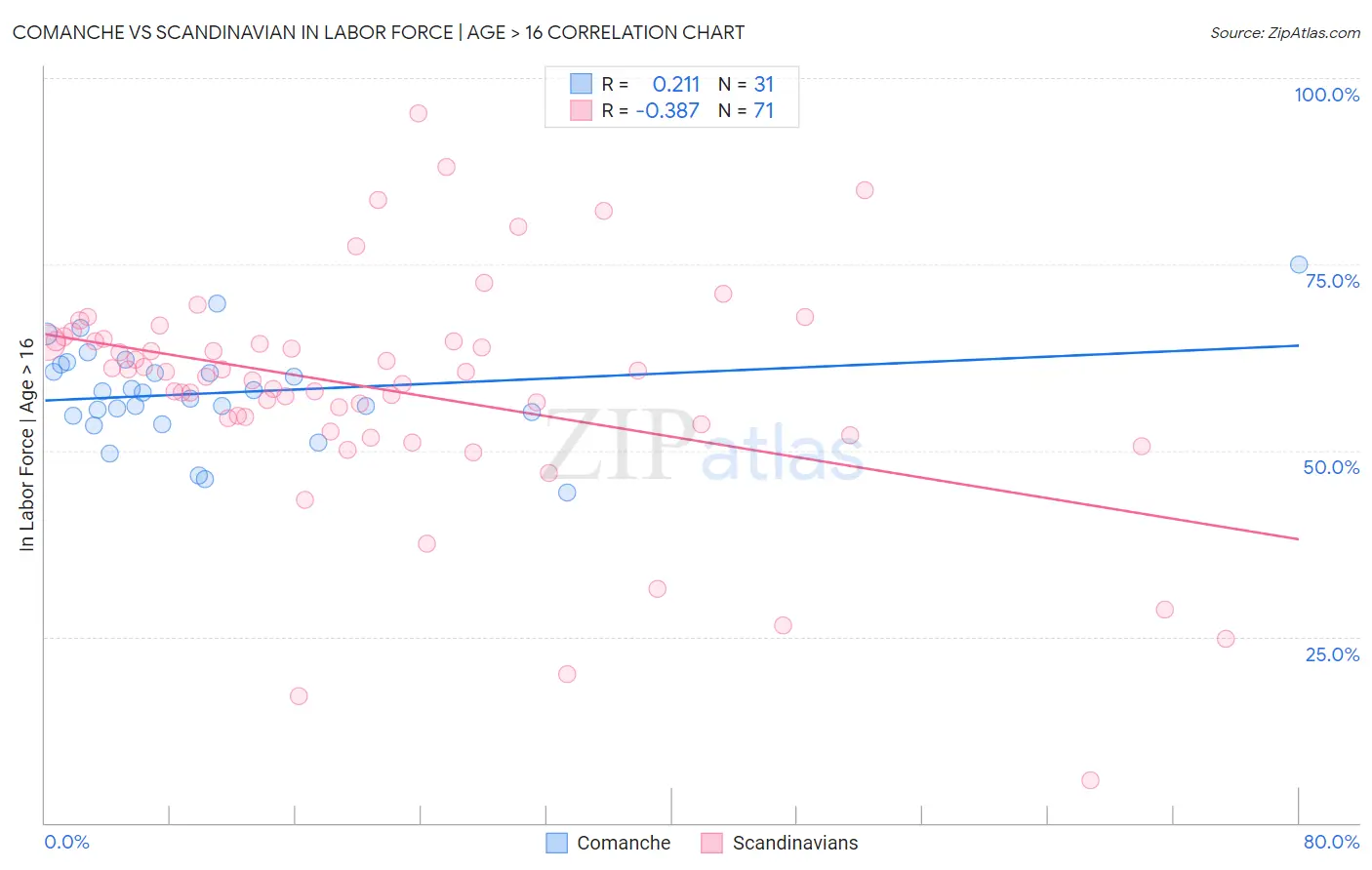 Comanche vs Scandinavian In Labor Force | Age > 16