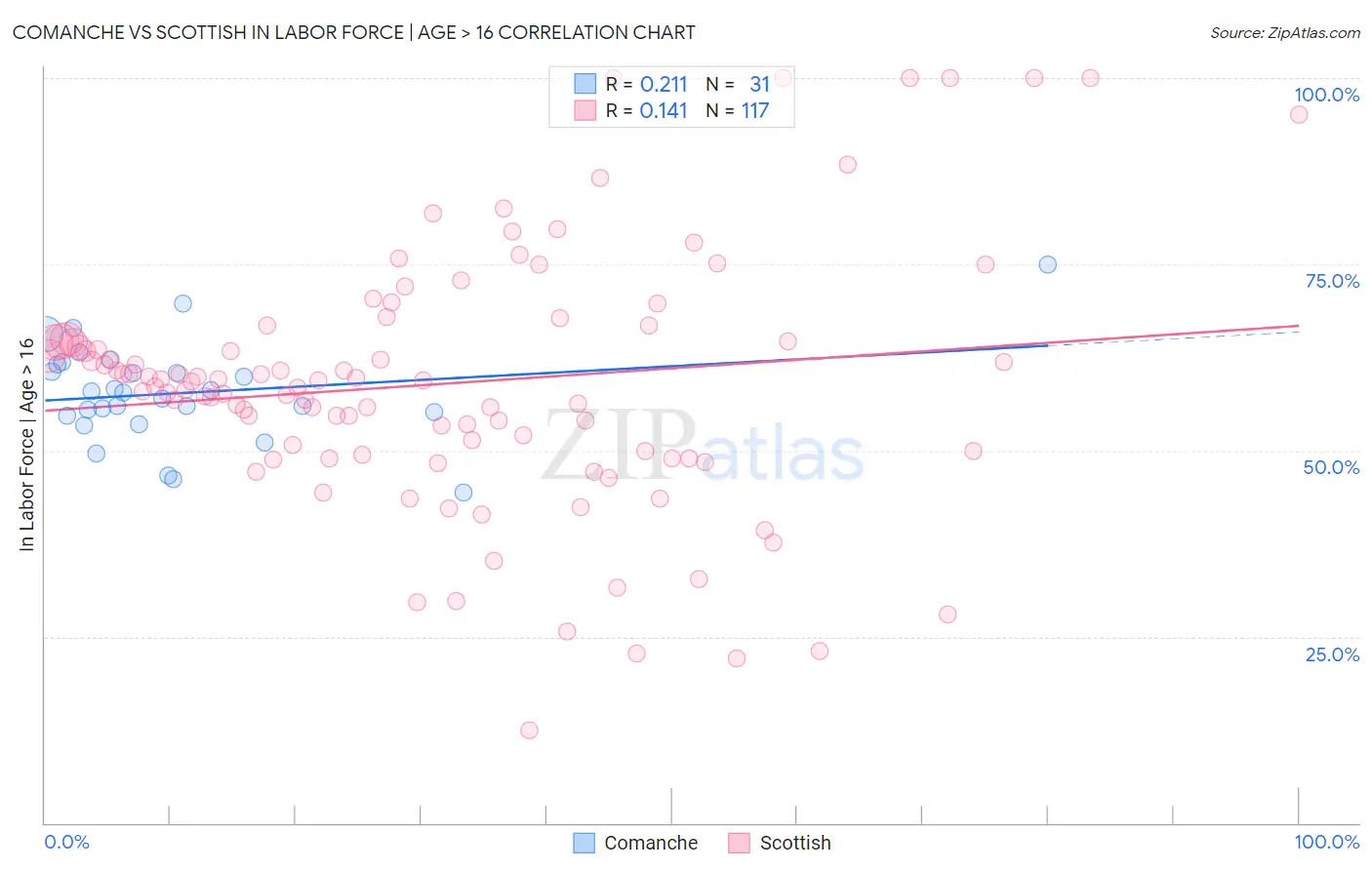 Comanche vs Scottish In Labor Force | Age > 16