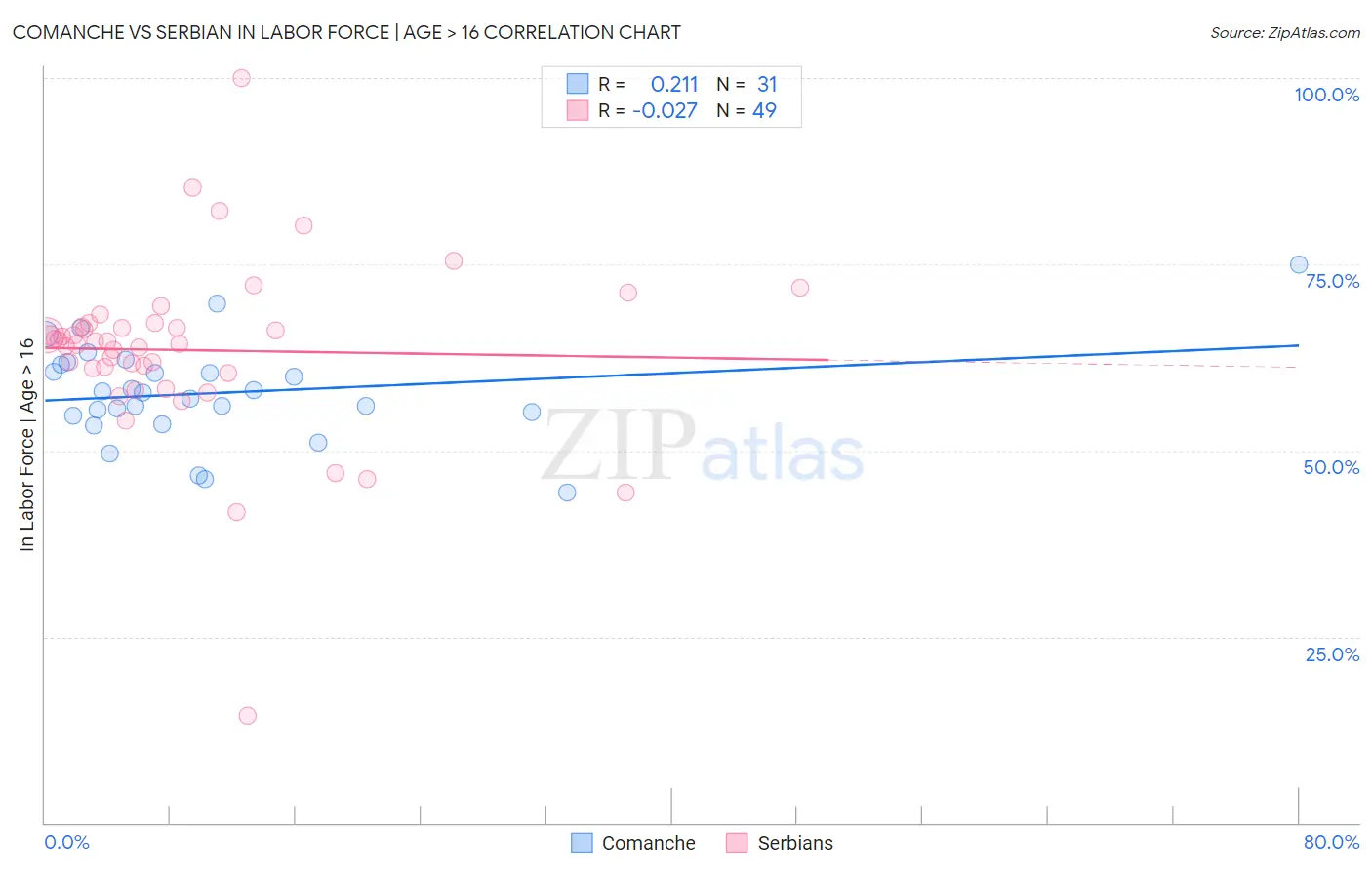 Comanche vs Serbian In Labor Force | Age > 16