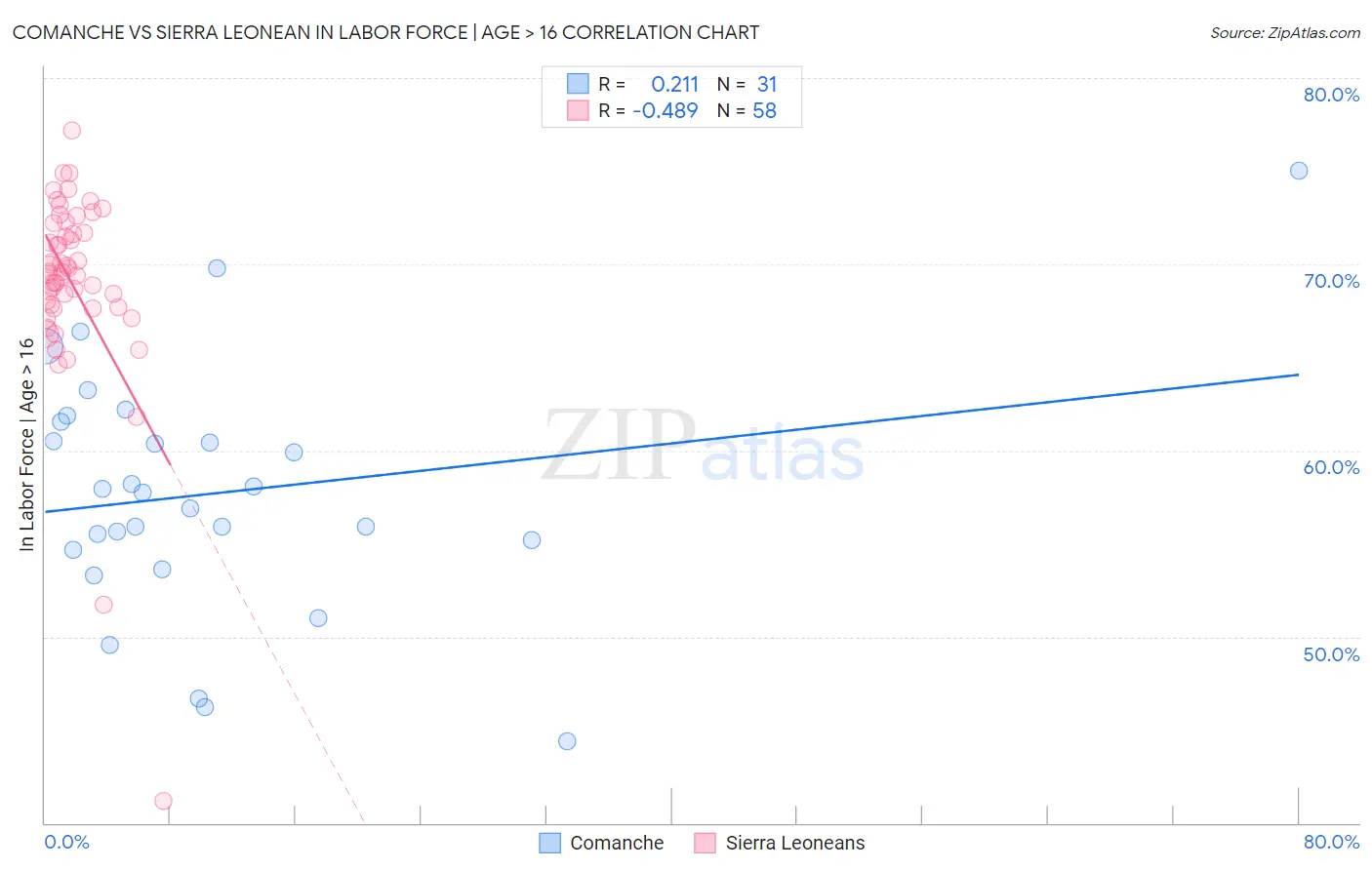 Comanche vs Sierra Leonean In Labor Force | Age > 16