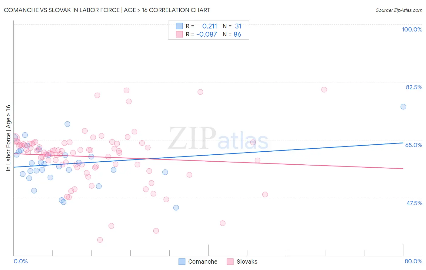 Comanche vs Slovak In Labor Force | Age > 16