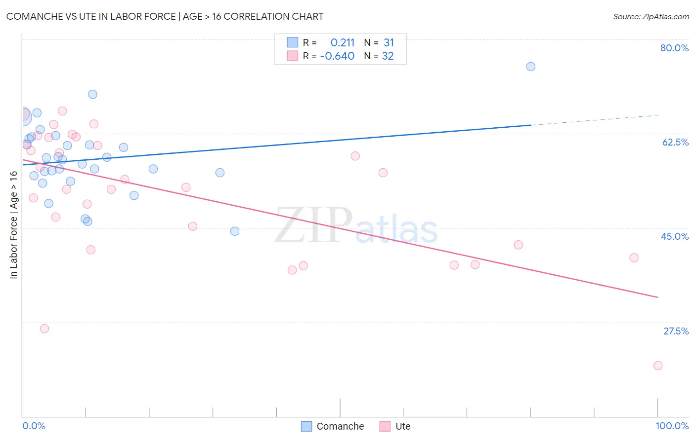 Comanche vs Ute In Labor Force | Age > 16