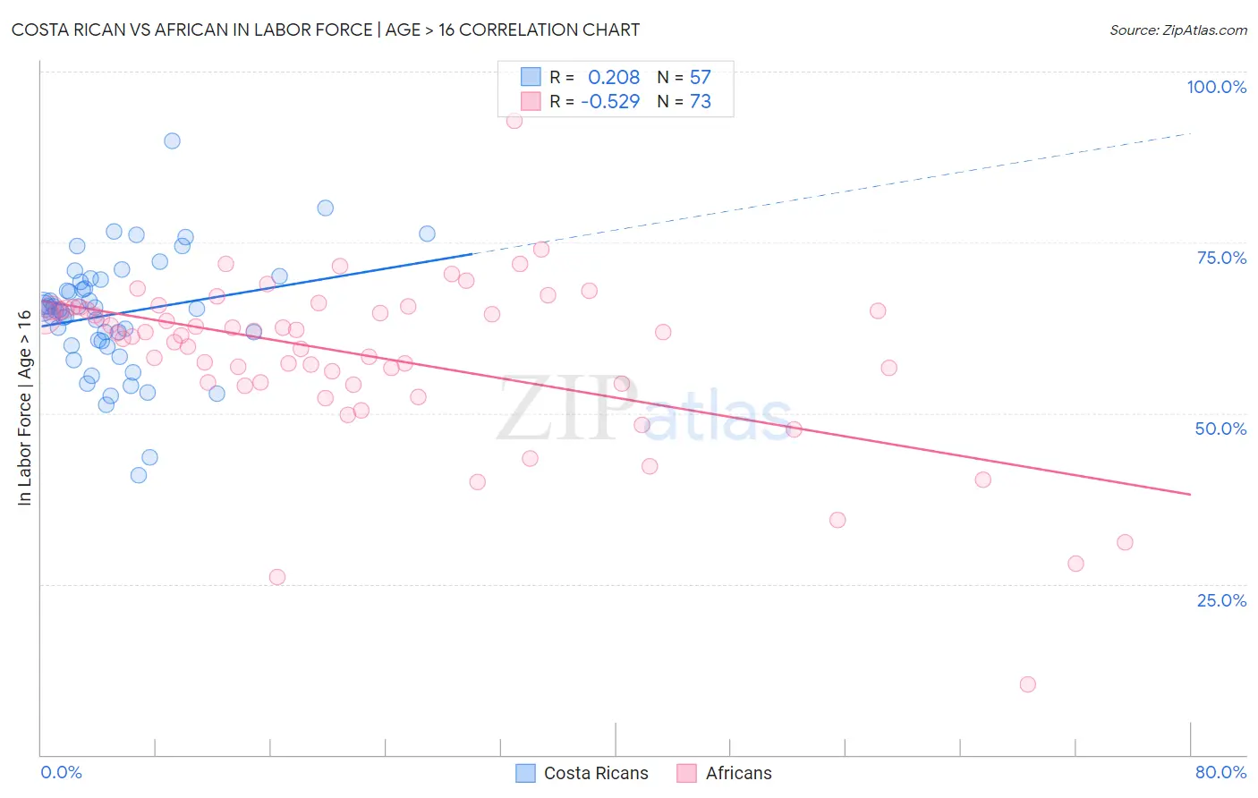 Costa Rican vs African In Labor Force | Age > 16