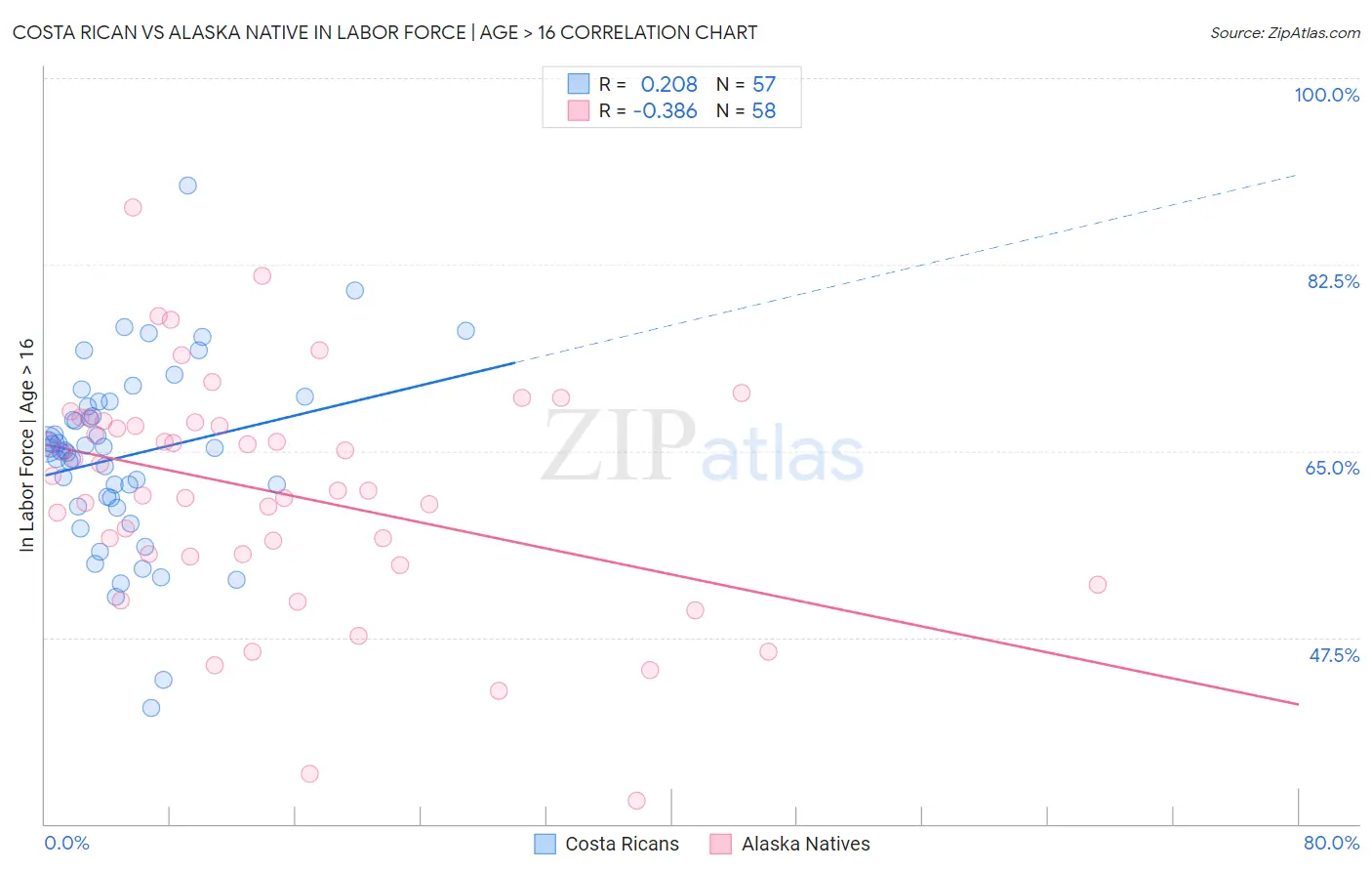 Costa Rican vs Alaska Native In Labor Force | Age > 16