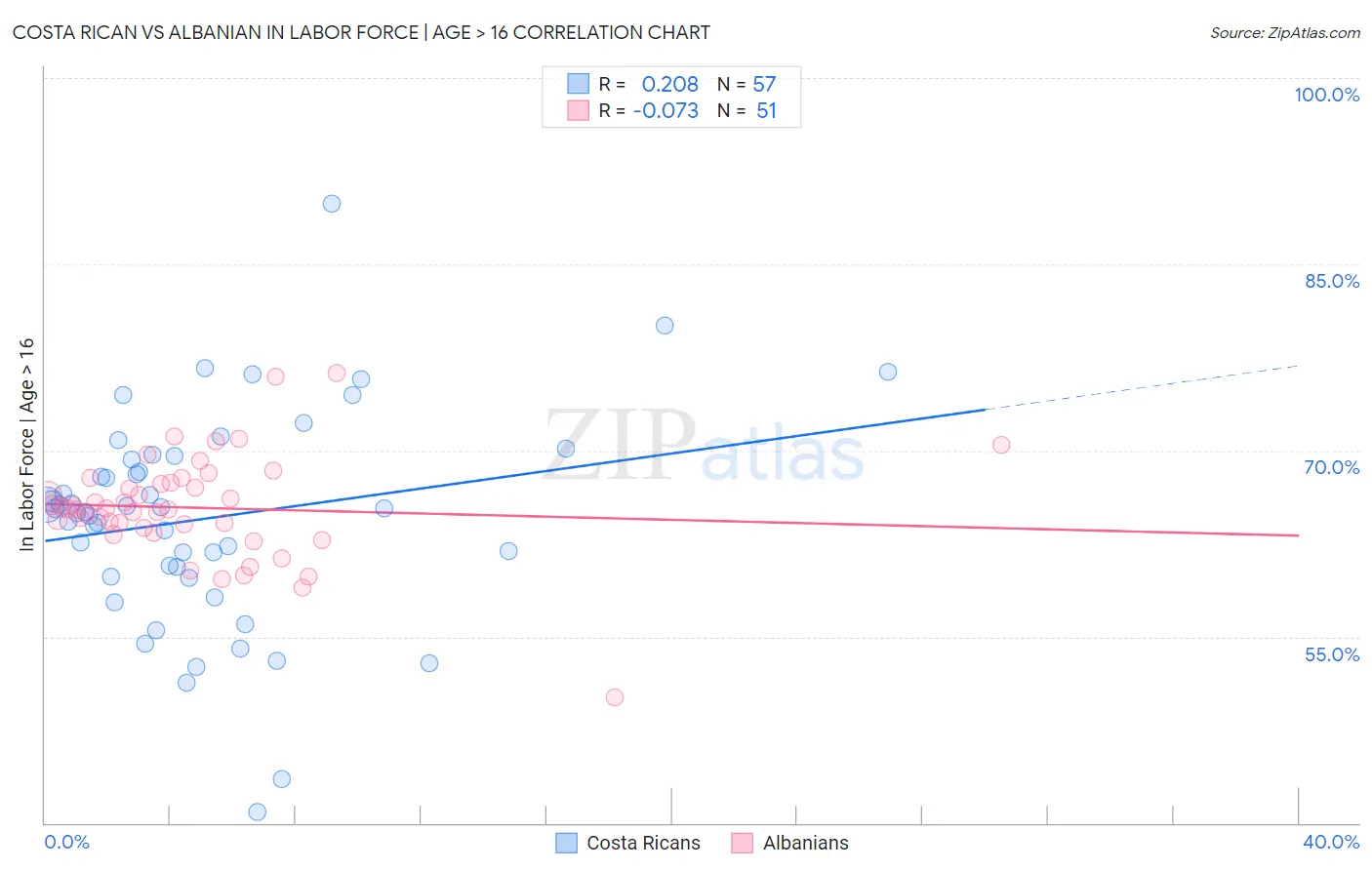 Costa Rican vs Albanian In Labor Force | Age > 16