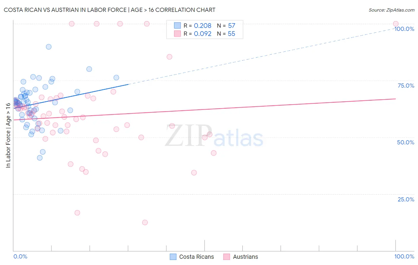 Costa Rican vs Austrian In Labor Force | Age > 16