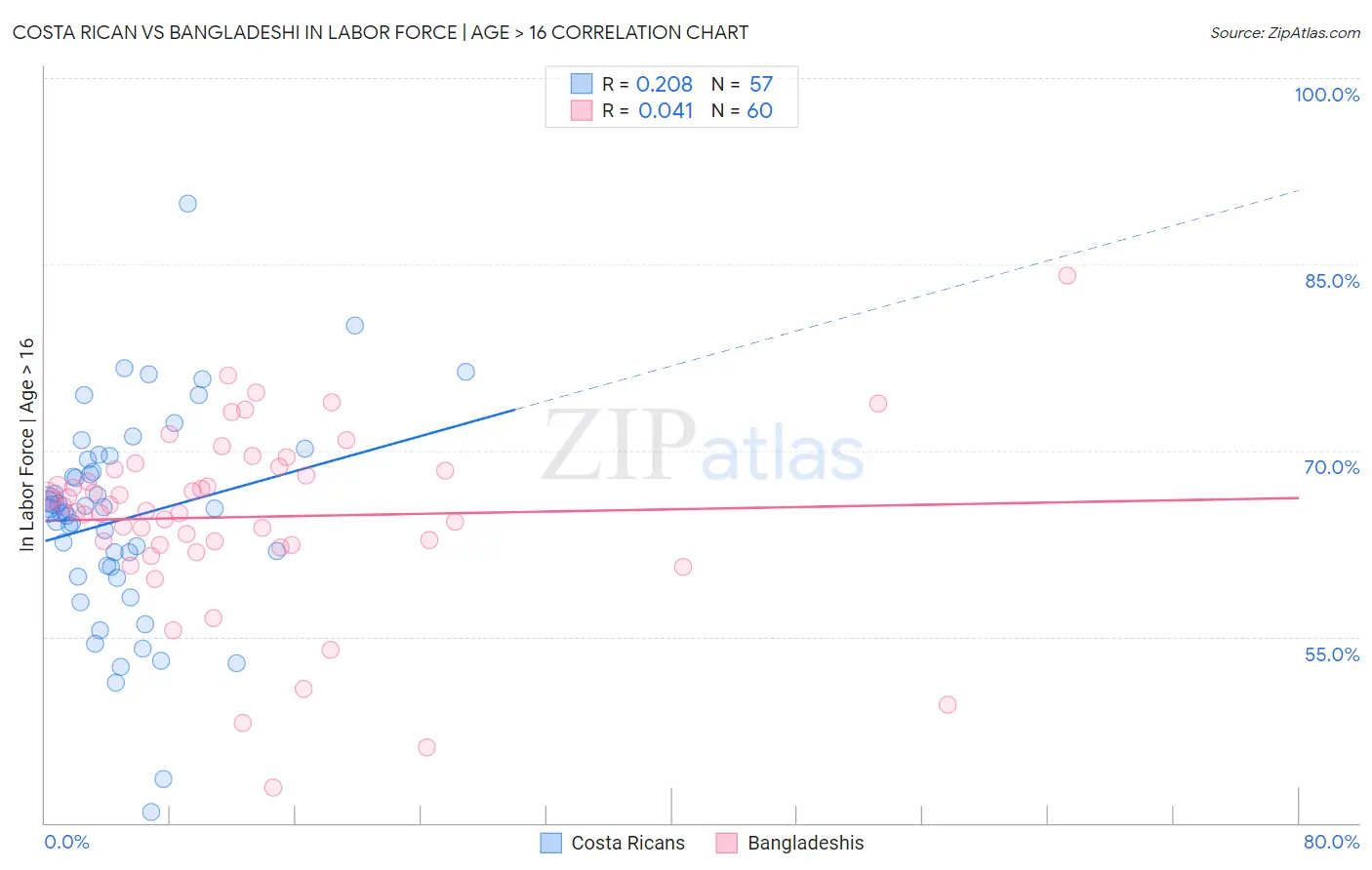 Costa Rican vs Bangladeshi In Labor Force | Age > 16