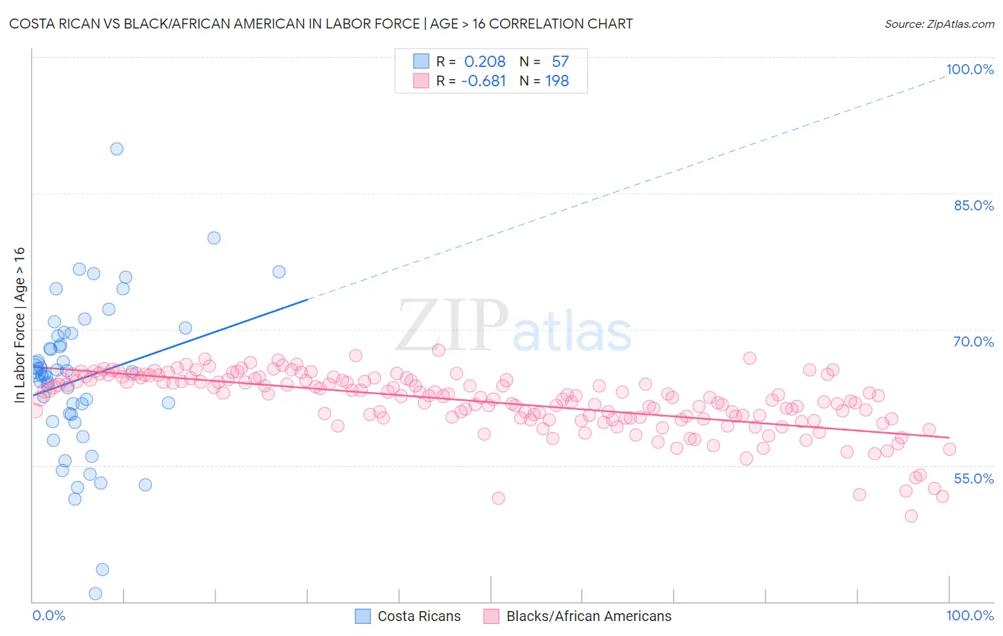 Costa Rican vs Black/African American In Labor Force | Age > 16