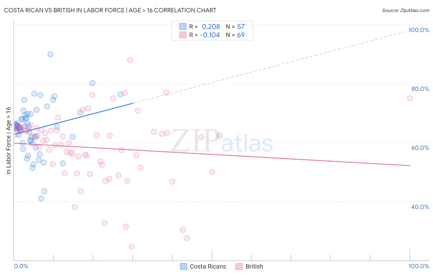 Costa Rican vs British In Labor Force | Age > 16