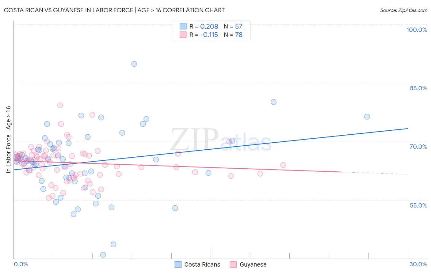 Costa Rican vs Guyanese In Labor Force | Age > 16