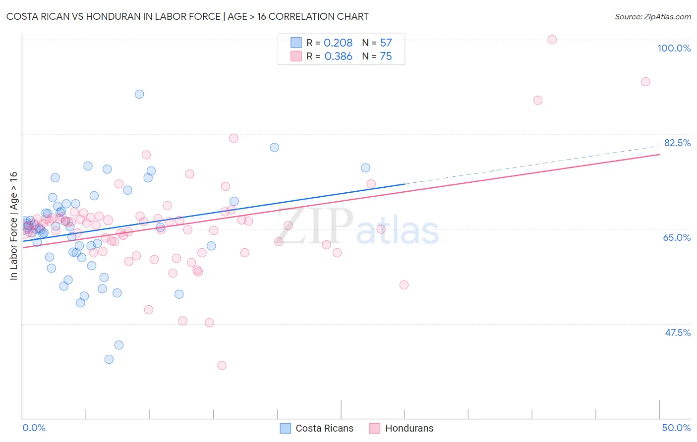 Costa Rican vs Honduran In Labor Force | Age > 16