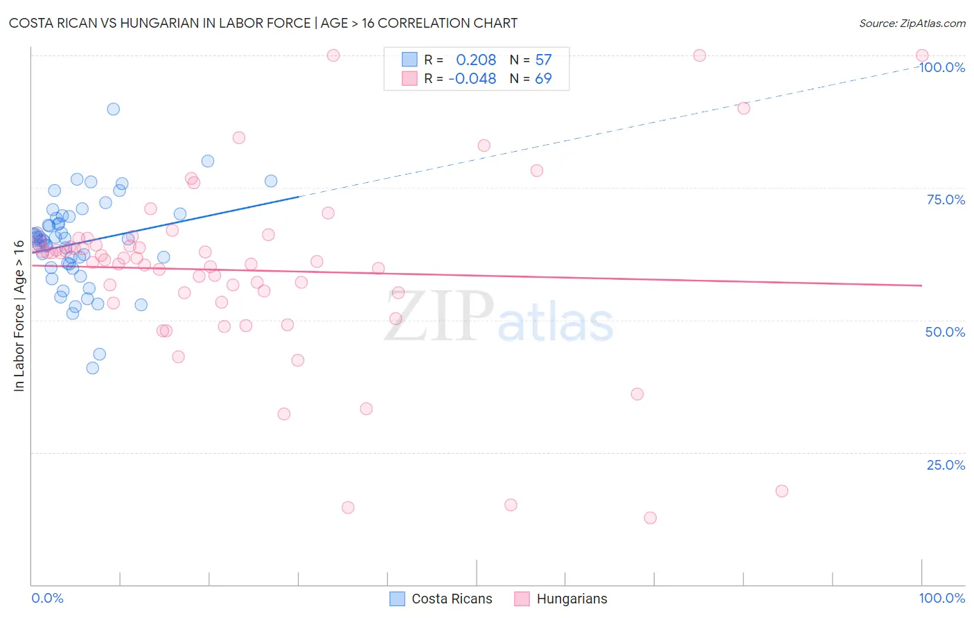 Costa Rican vs Hungarian In Labor Force | Age > 16