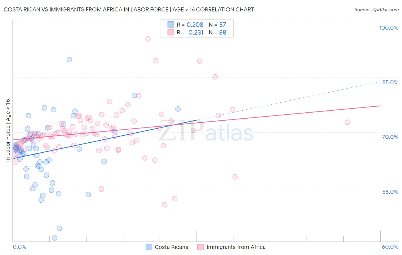 Costa Rican vs Immigrants from Africa In Labor Force | Age > 16