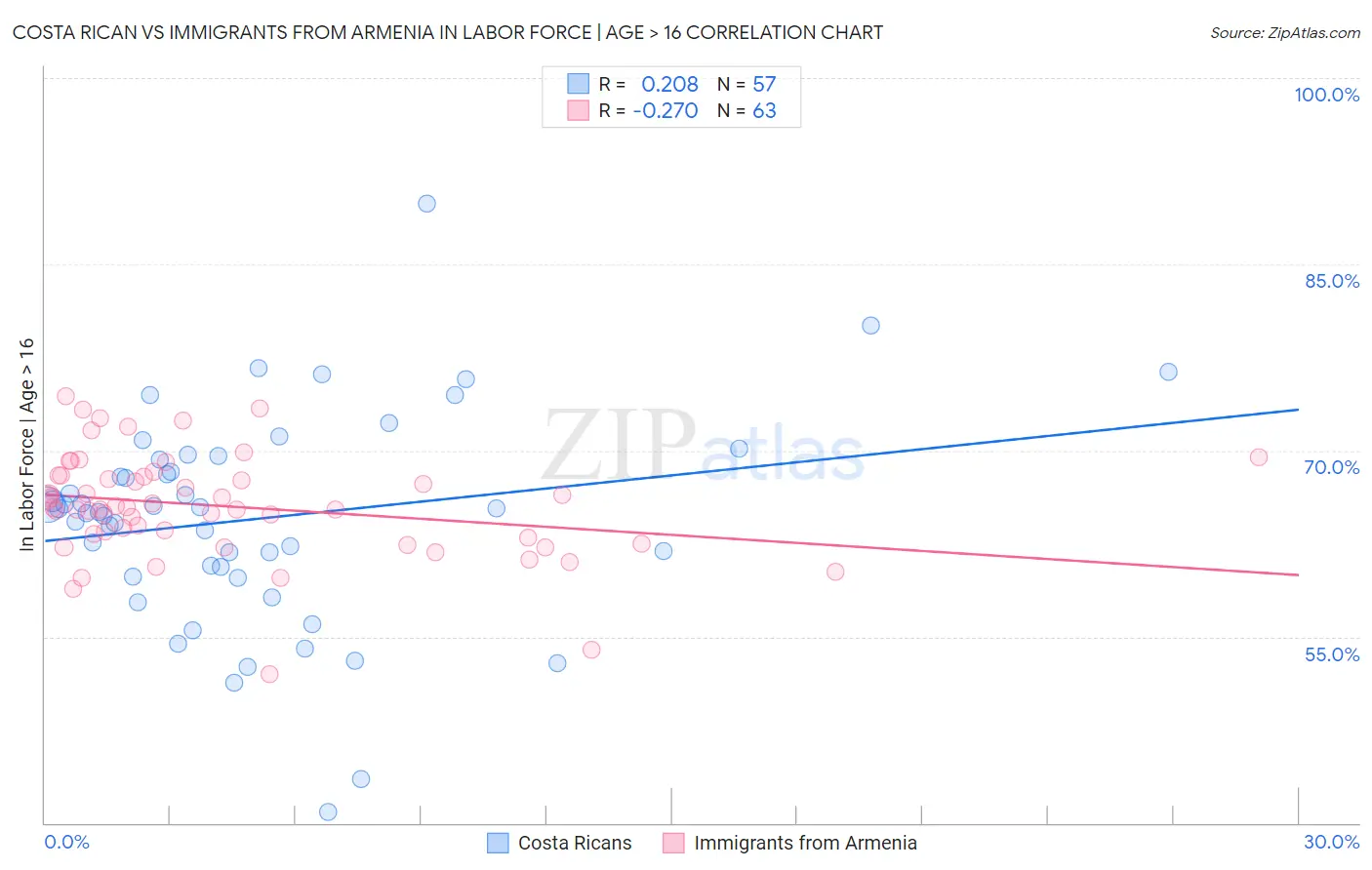 Costa Rican vs Immigrants from Armenia In Labor Force | Age > 16