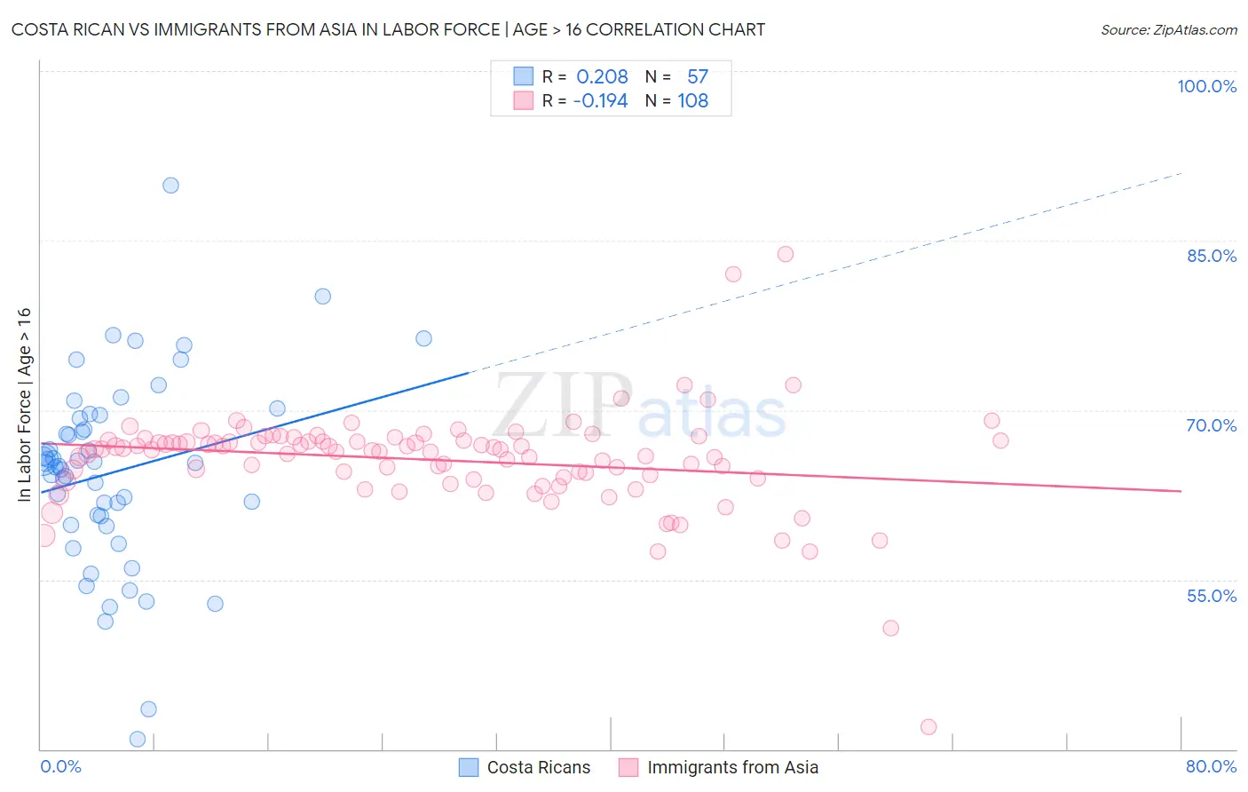 Costa Rican vs Immigrants from Asia In Labor Force | Age > 16