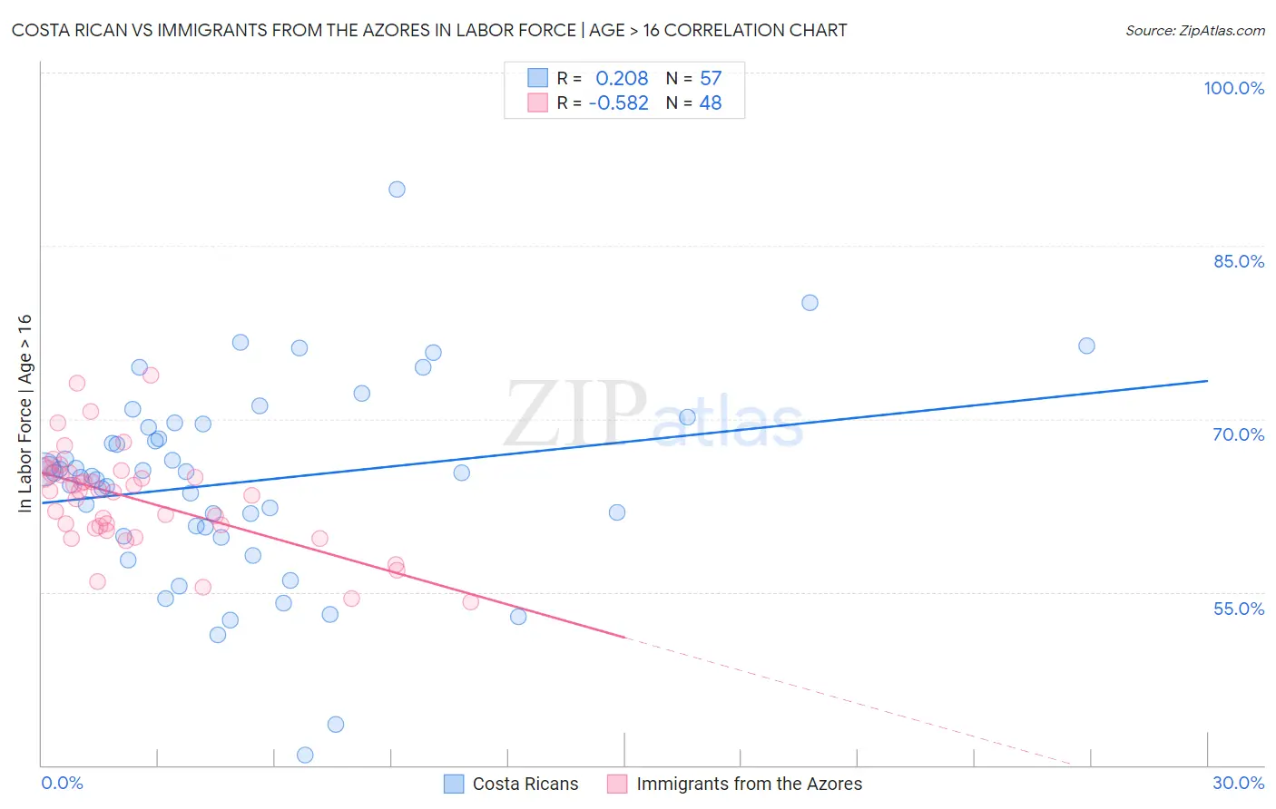 Costa Rican vs Immigrants from the Azores In Labor Force | Age > 16