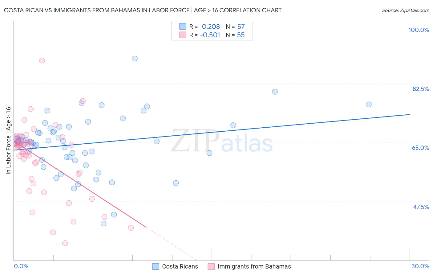 Costa Rican vs Immigrants from Bahamas In Labor Force | Age > 16