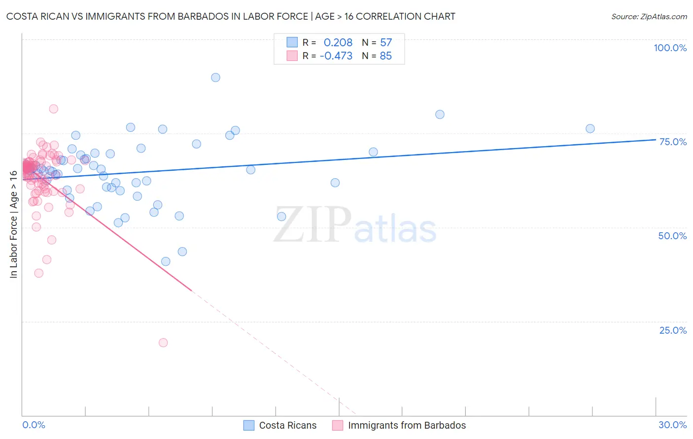 Costa Rican vs Immigrants from Barbados In Labor Force | Age > 16