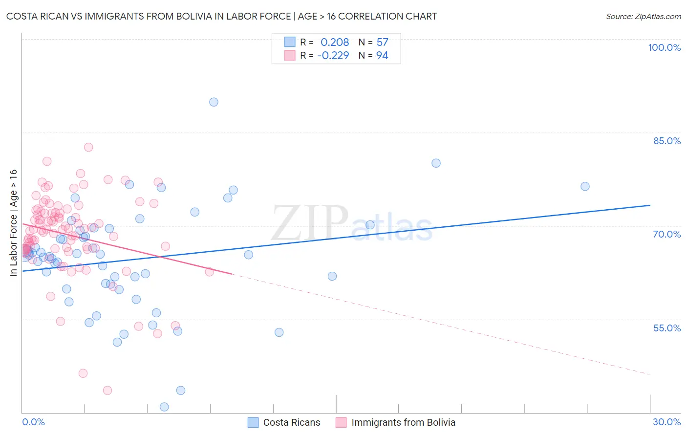 Costa Rican vs Immigrants from Bolivia In Labor Force | Age > 16