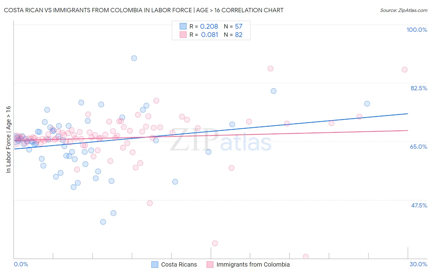 Costa Rican vs Immigrants from Colombia In Labor Force | Age > 16