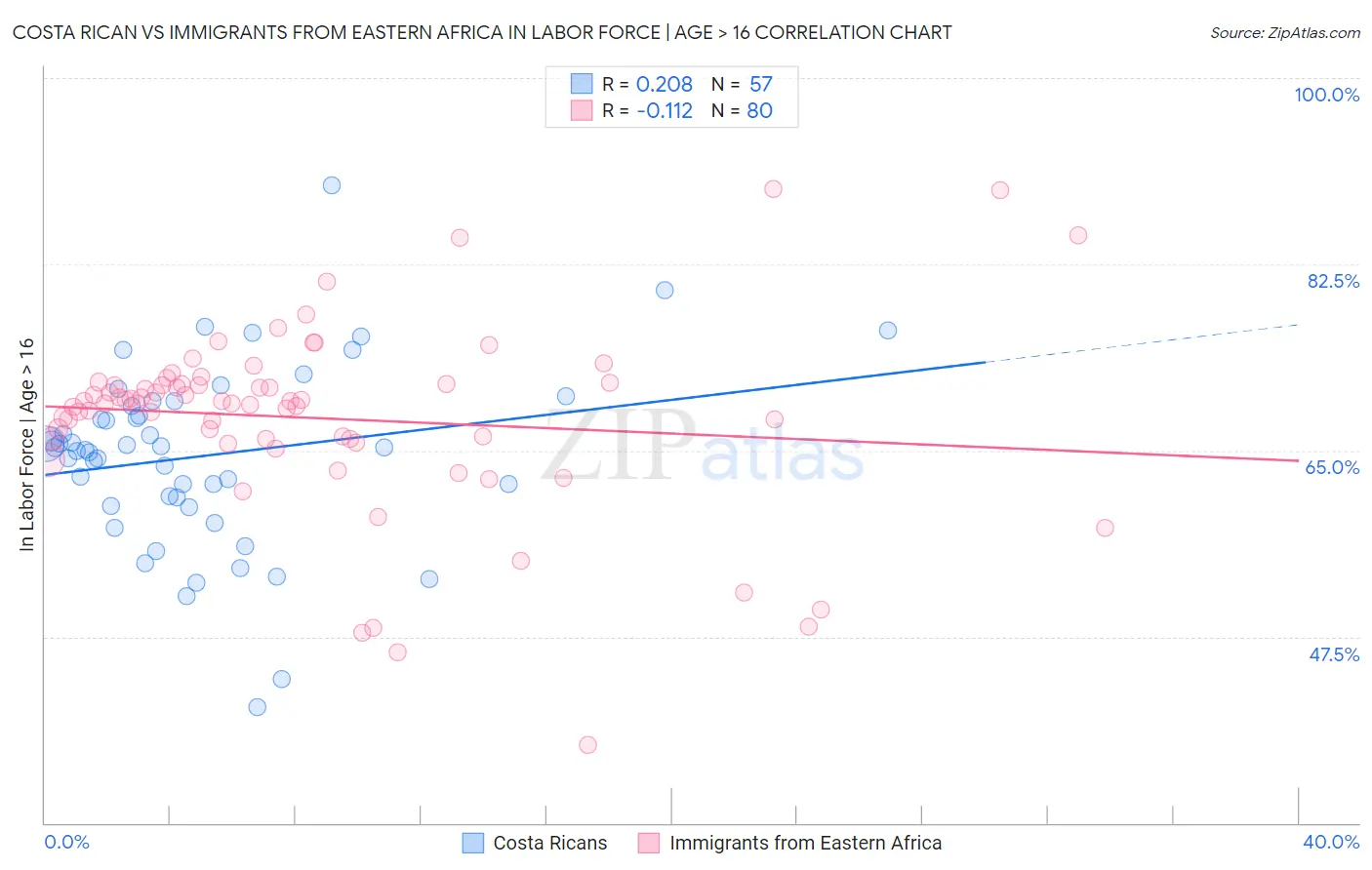 Costa Rican vs Immigrants from Eastern Africa In Labor Force | Age > 16