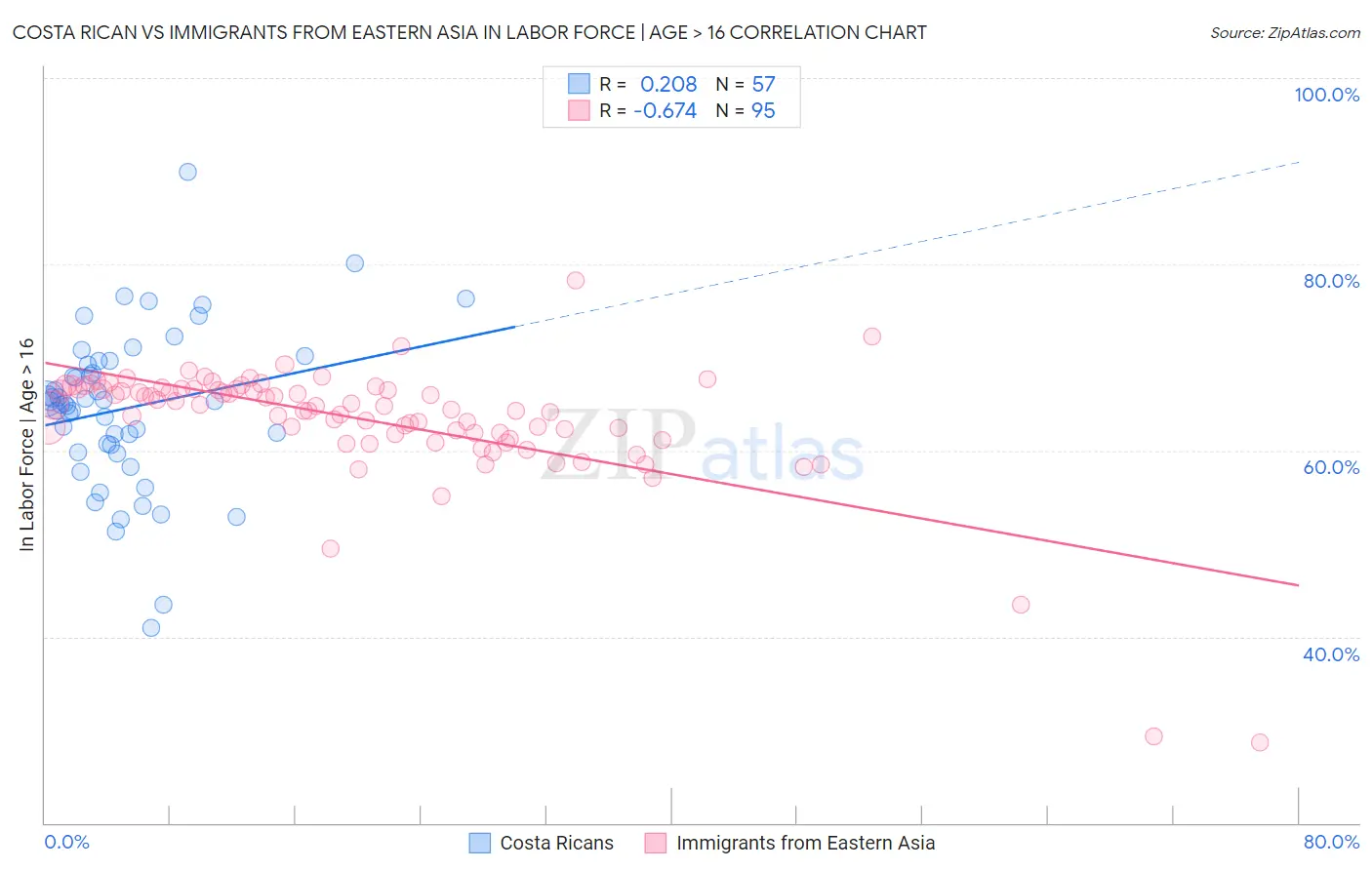 Costa Rican vs Immigrants from Eastern Asia In Labor Force | Age > 16