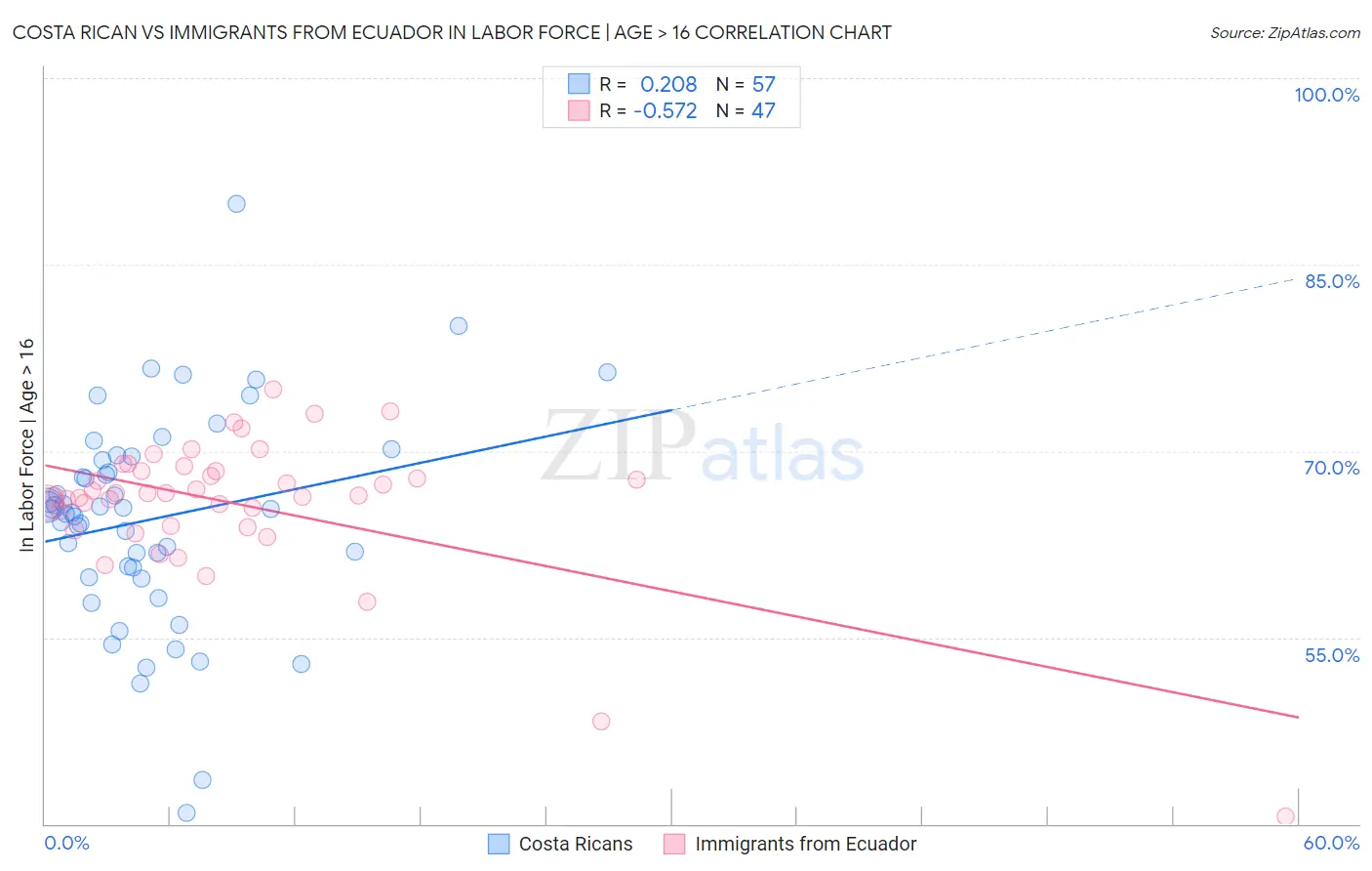 Costa Rican vs Immigrants from Ecuador In Labor Force | Age > 16