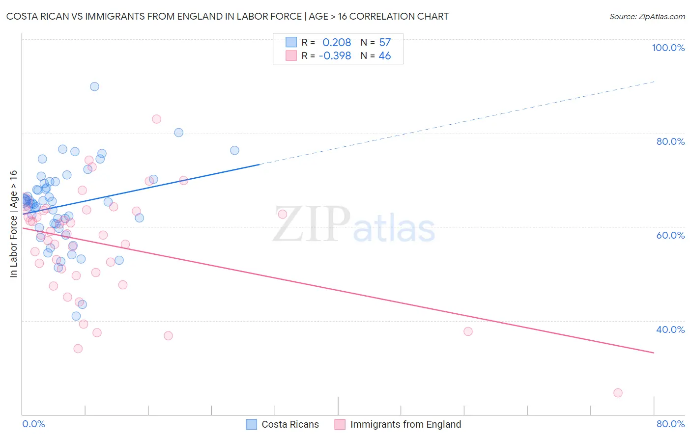 Costa Rican vs Immigrants from England In Labor Force | Age > 16