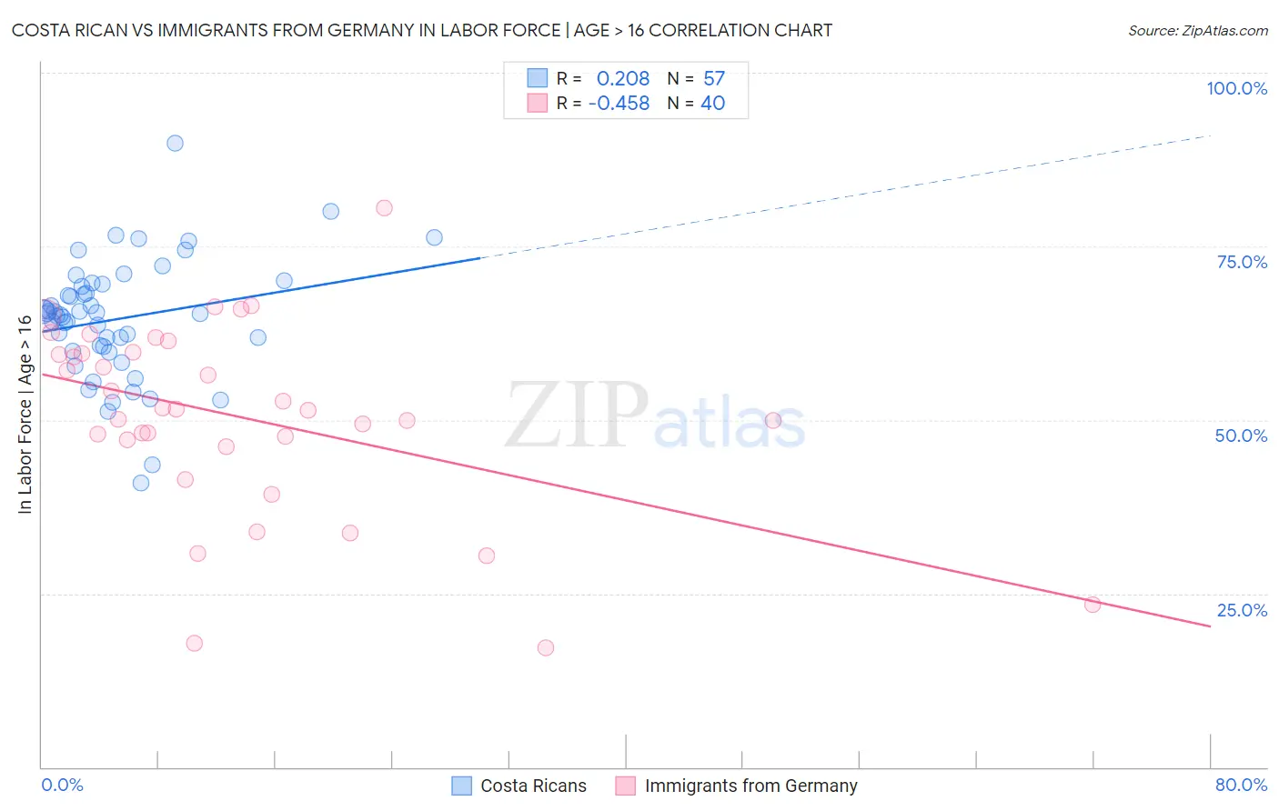 Costa Rican vs Immigrants from Germany In Labor Force | Age > 16