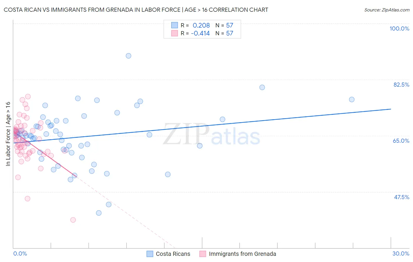 Costa Rican vs Immigrants from Grenada In Labor Force | Age > 16