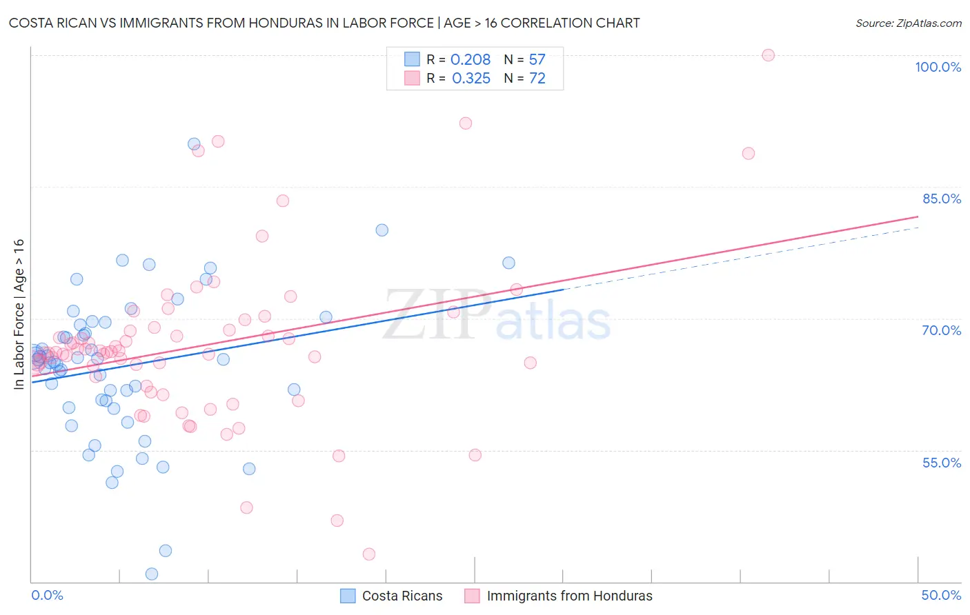 Costa Rican vs Immigrants from Honduras In Labor Force | Age > 16