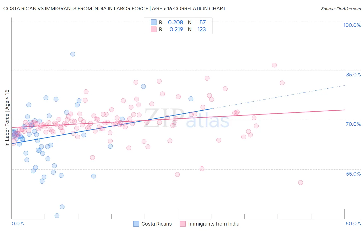 Costa Rican vs Immigrants from India In Labor Force | Age > 16