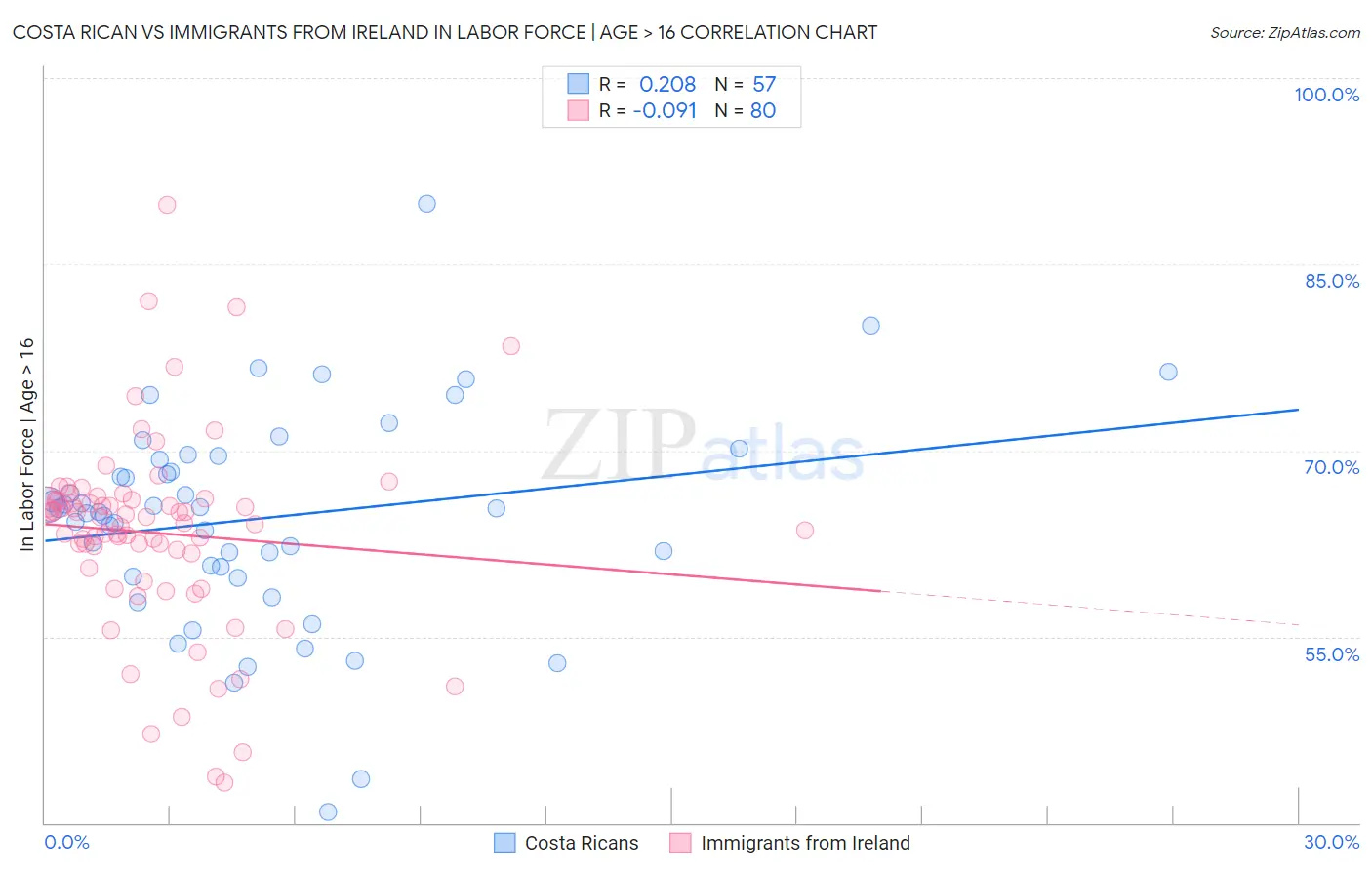 Costa Rican vs Immigrants from Ireland In Labor Force | Age > 16