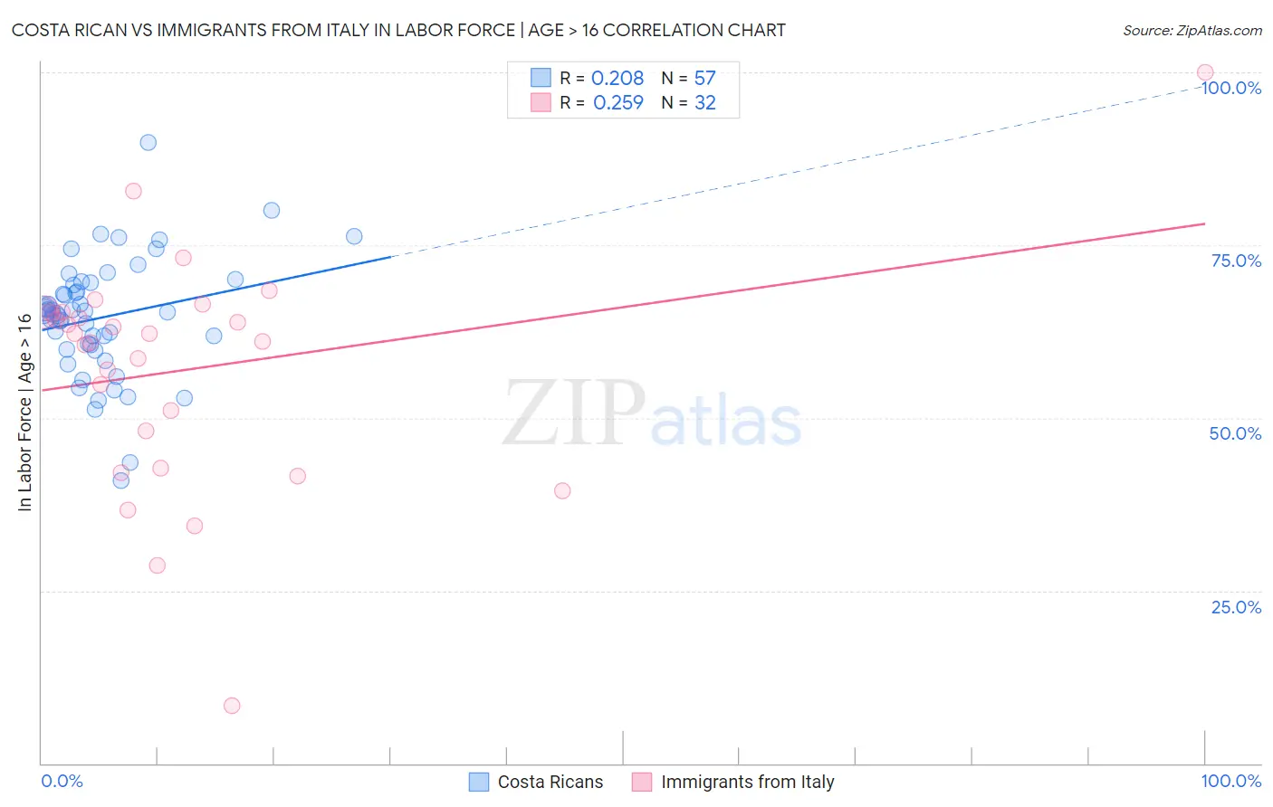 Costa Rican vs Immigrants from Italy In Labor Force | Age > 16