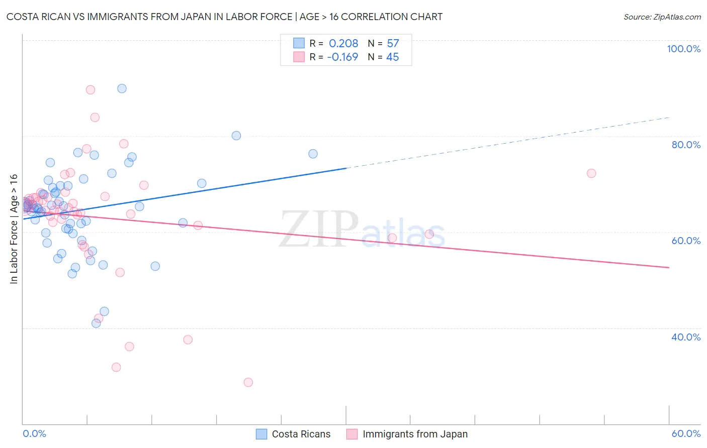 Costa Rican vs Immigrants from Japan In Labor Force | Age > 16