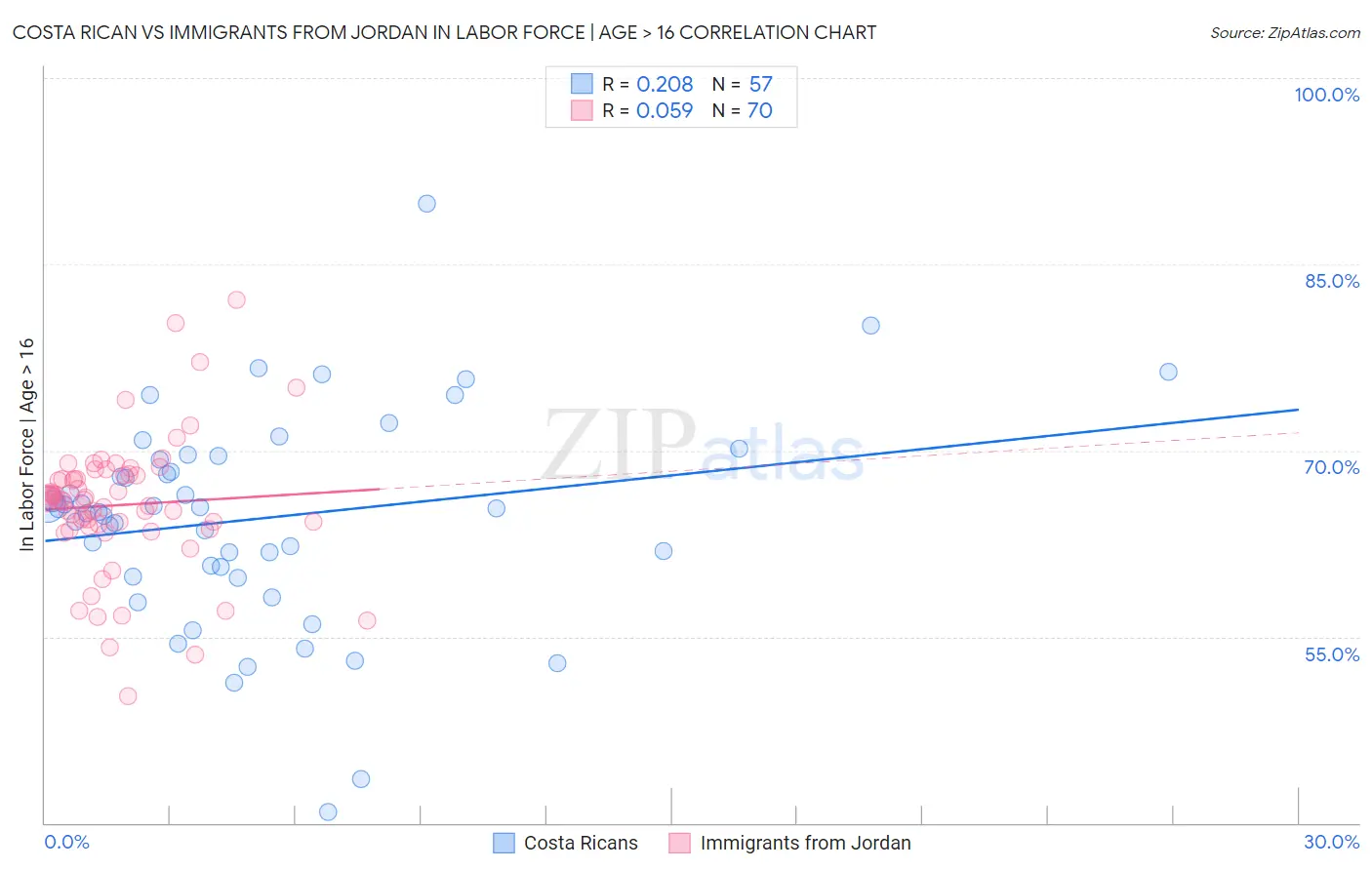 Costa Rican vs Immigrants from Jordan In Labor Force | Age > 16